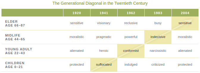 Elder, midlife, young adult, children