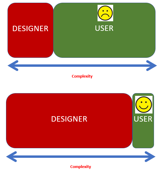 Tesler’s Law of Conservation of Complexity: | Systems Community of Inquiry