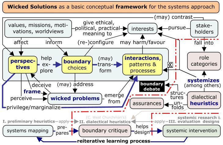 A basic conceptual framework for systems learning | Systems Community ...