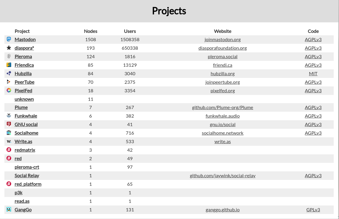 The Federation, Projects