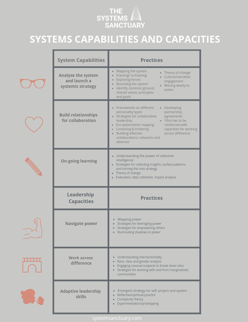 Support System Capabilities Systems Capacities & Capabilities — The Systems Sanctuary | Systems ...