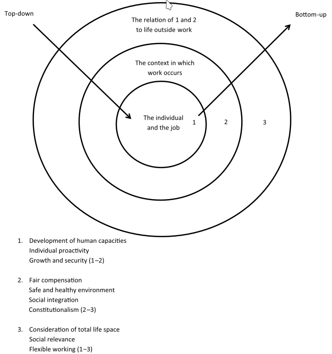 Figure 1. An integrated framework for future quality of working life research.