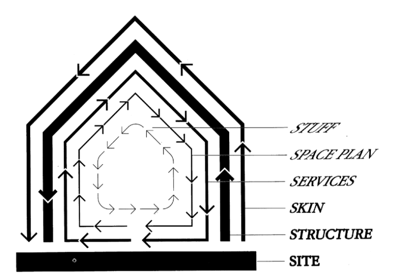 This is the diagram on which How Buildings Learn (1994) is based.