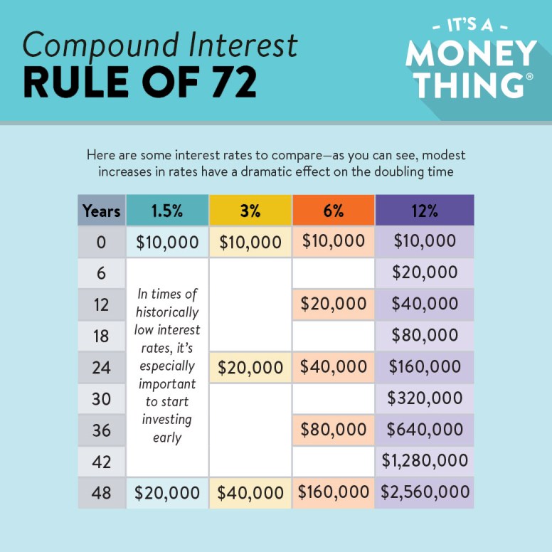 Rule of 72: Modest increases in interest rates have a dramatic effect on the doubling time. 