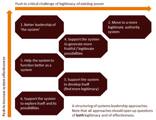 categorisation of systems change