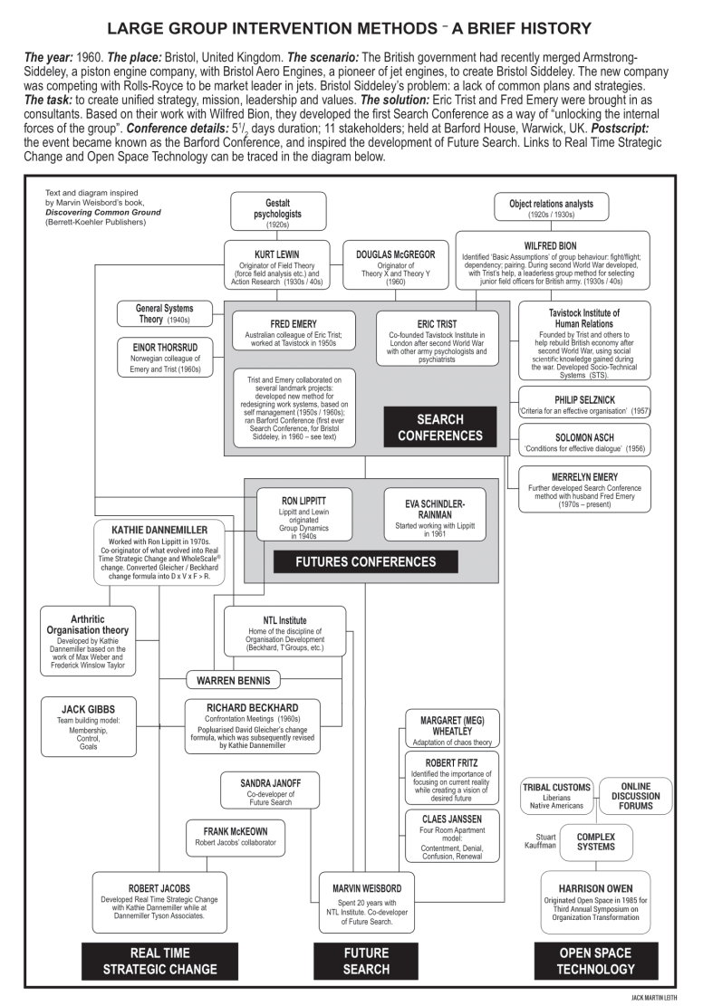large group interventions – a brief history